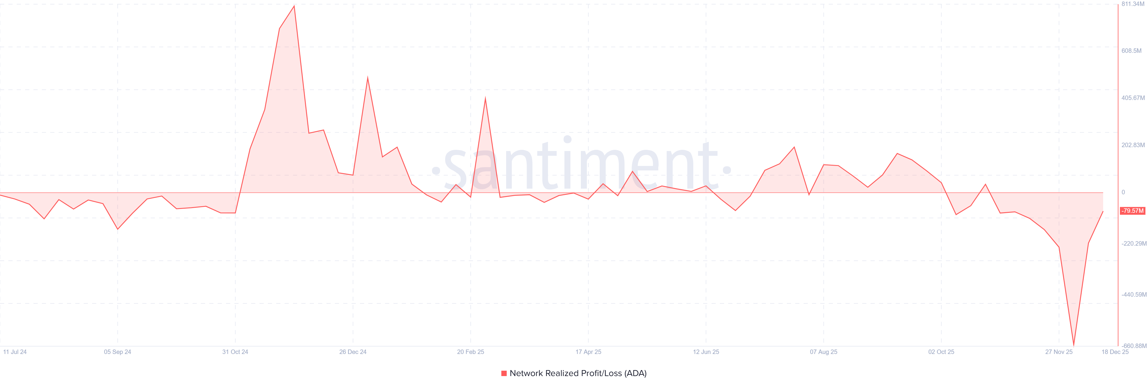 Cardano Fiyat Analizi: ADA, fiyatların 0,34$ civarında sıçramasıyla 900  milyon dolarlık kayıp realizasyonu yaşıyor